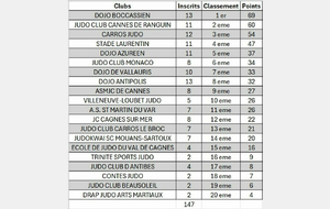 Résultats Coupe Matis CANAVESE 2026