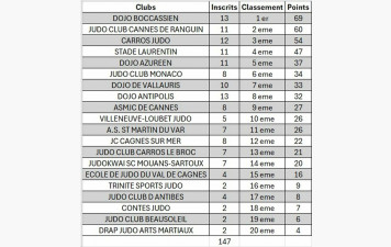 Résultats Coupe Matis CANAVESE 2026