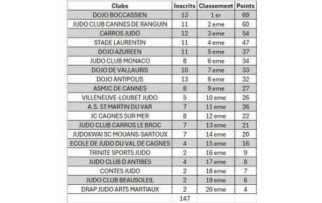 Résultats Coupe Matis CANAVESE 2026